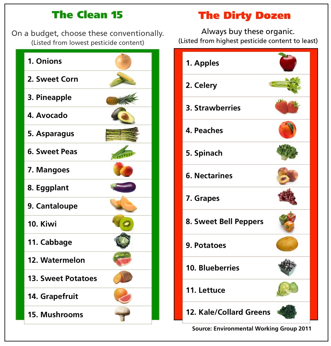 clean 15 dirty dozen organic foods information